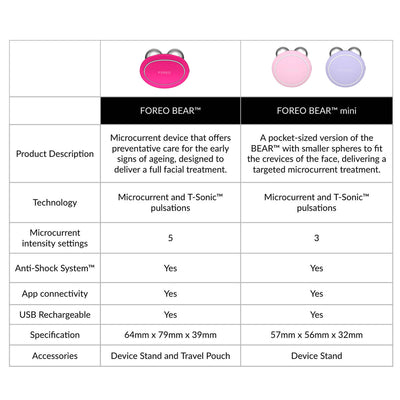 FOREO BEAR vs FOREO BEAR Mini
