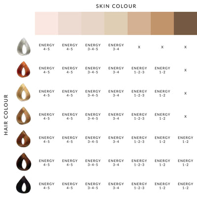 Sammenligningsdiagram for hår og hud ved brug af Silk'n Infinity 400.000-enheden